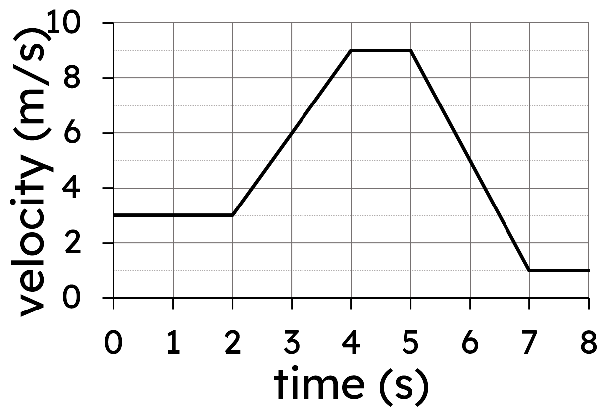 Velocity Time Graphs Worksheet Motion Graphs Questions And Revision