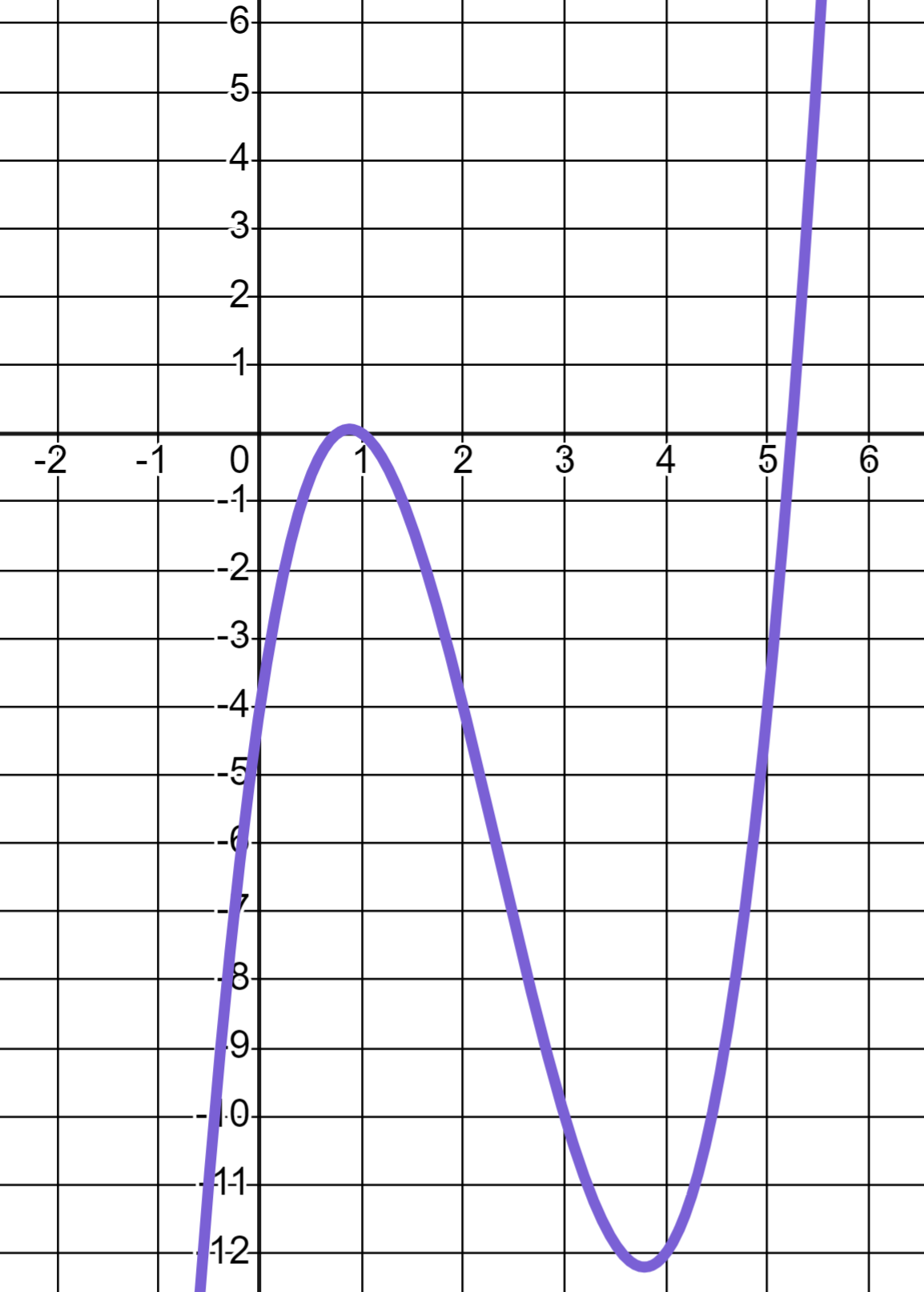 Curved Graph Examples Curved Graphs Dr Frost
